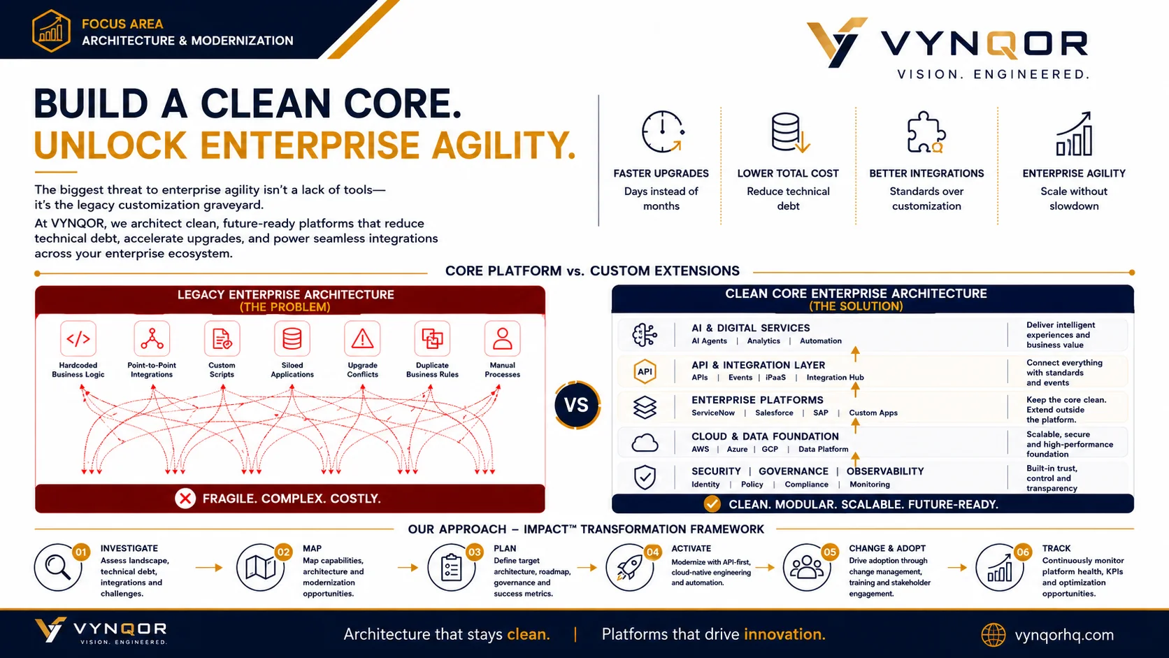 Legacy enterprise architecture versus clean core architecture, with the IMPACT transformation framework